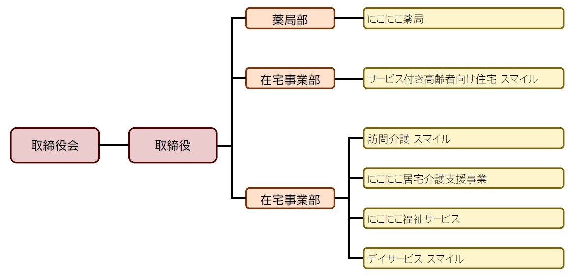 有限会社 にこにこ薬局 組織図